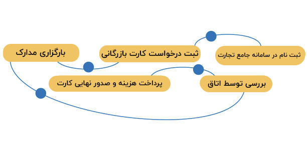 فرایند صدور کارت بازرگانی